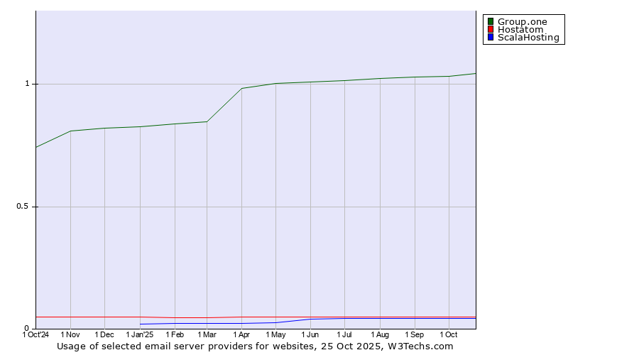 Historical trends in the usage of Group.one vs. Hostatom vs. ScalaHosting