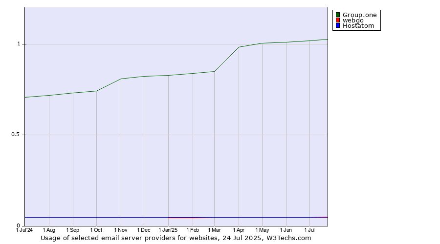 Historical trends in the usage of Group.one vs. webgo vs. Hostatom