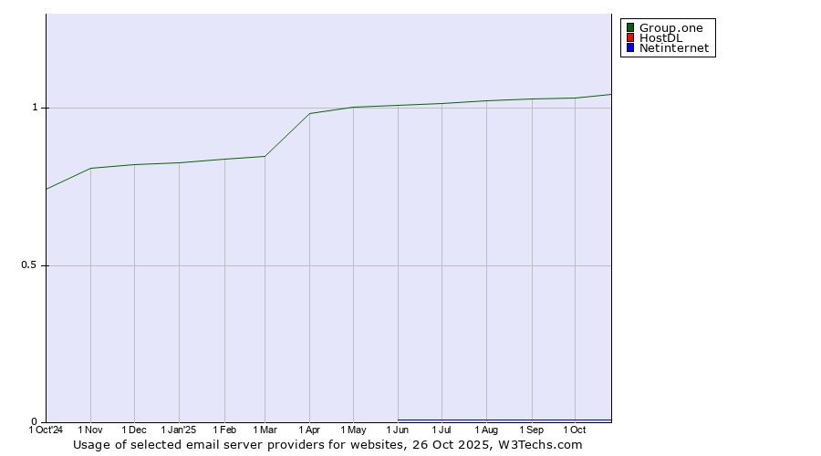 Historical trends in the usage of Group.one vs. Netinternet vs. HostDL