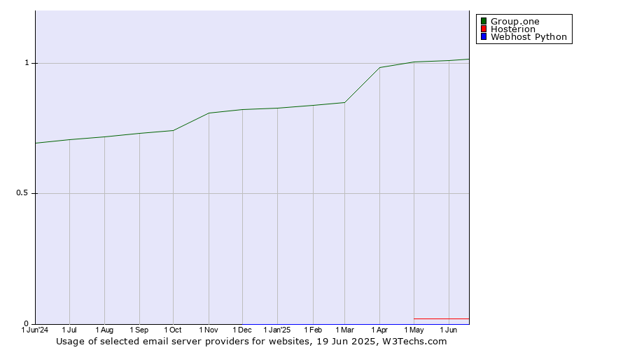 Historical trends in the usage of Group.one vs. Hosterion vs. Webhost Python