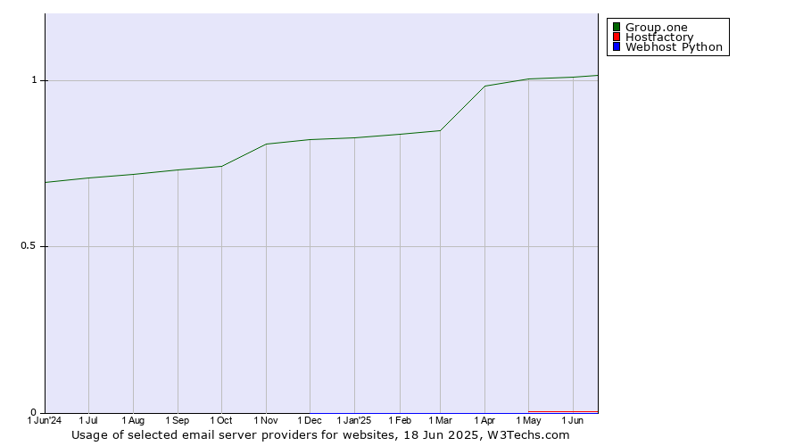 Historical trends in the usage of Group.one vs. Hostfactory vs. Webhost Python