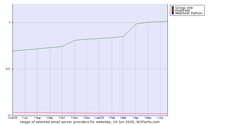 Historical trends in the usage of Group.one vs. HostFeat vs. Webhost Python