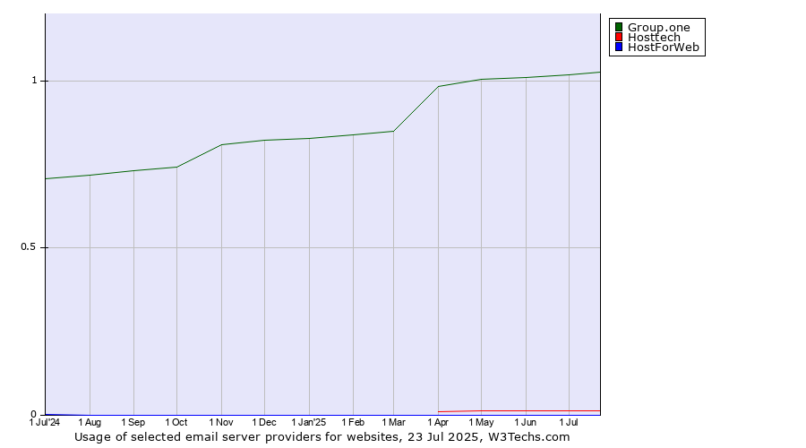 Historical trends in the usage of Group.one vs. Hosttech vs. HostForWeb