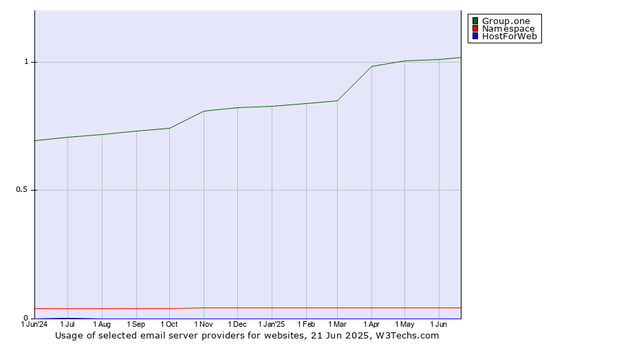 Historical trends in the usage of Group.one vs. Namespace vs. HostForWeb