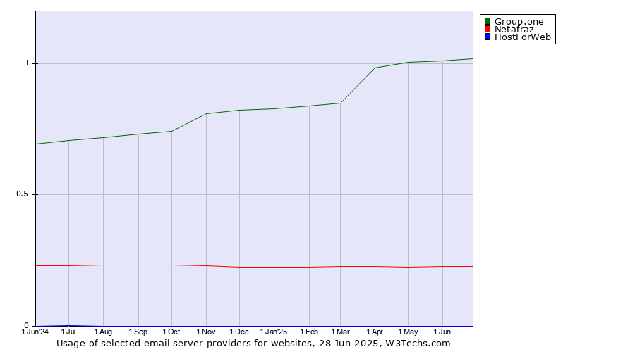 Historical trends in the usage of Group.one vs. Netafraz vs. HostForWeb