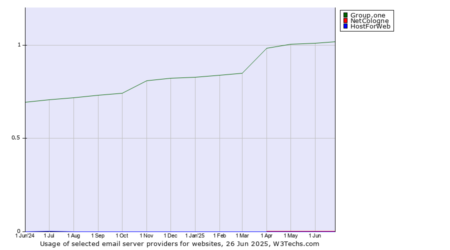 Historical trends in the usage of Group.one vs. NetCologne vs. HostForWeb