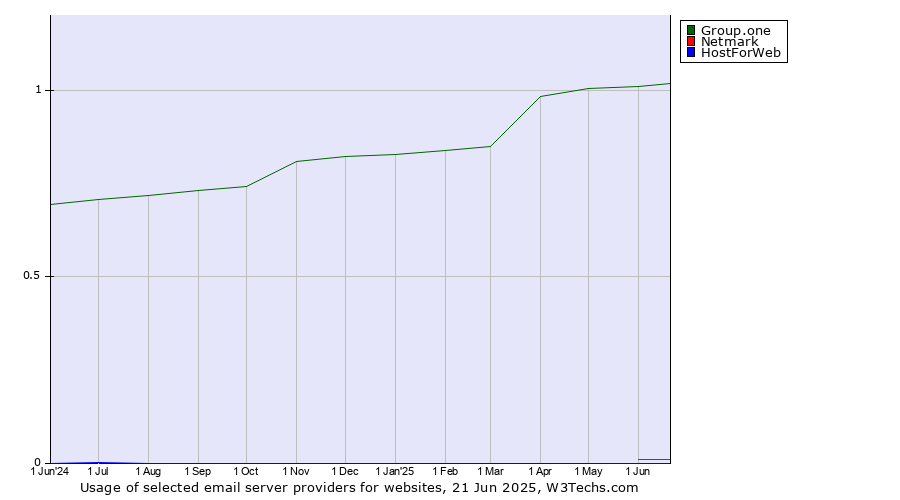 Historical trends in the usage of Group.one vs. Netmark vs. HostForWeb