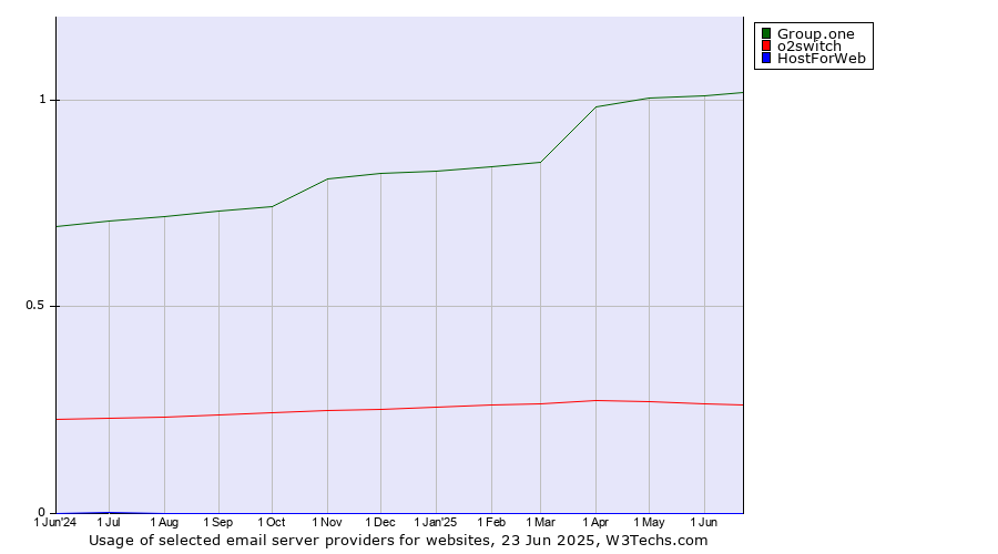 Historical trends in the usage of Group.one vs. o2switch vs. HostForWeb