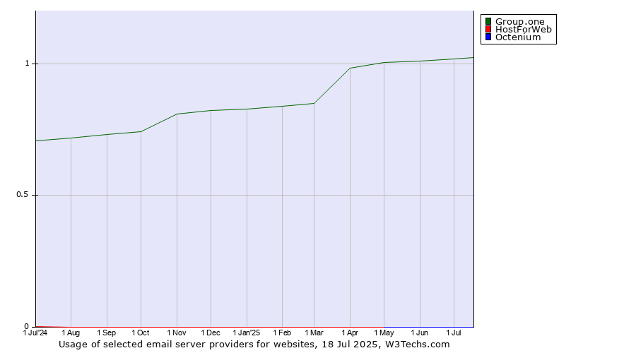 Historical trends in the usage of Group.one vs. HostForWeb vs. Octenium
