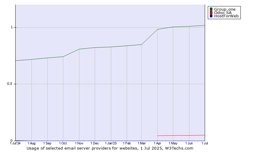 Historical trends in the usage of Group.one vs. Odoo SA vs. HostForWeb