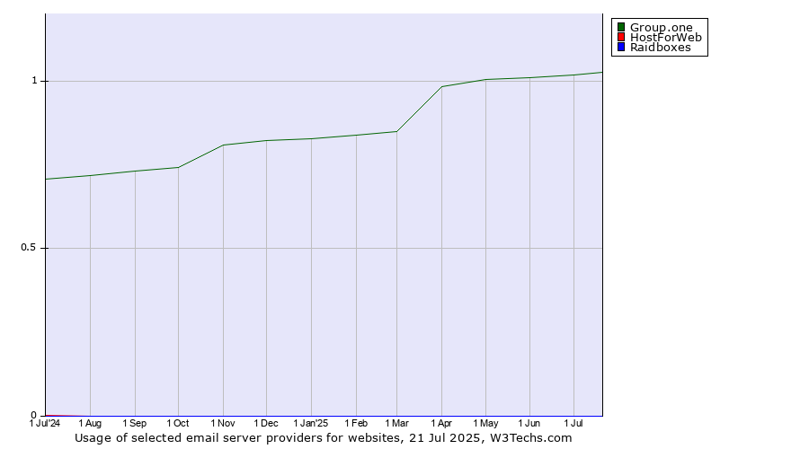 Historical trends in the usage of Group.one vs. HostForWeb vs. Raidboxes