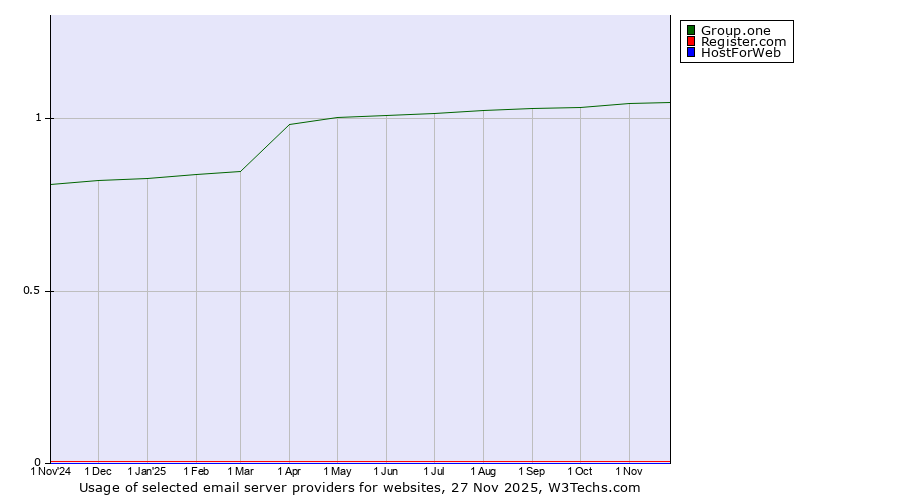 Historical trends in the usage of Group.one vs. Register.com vs. HostForWeb