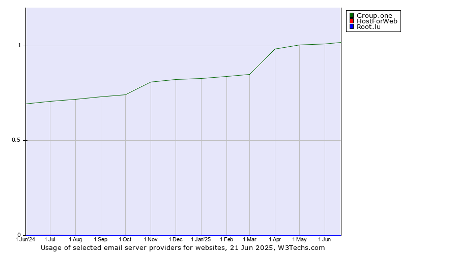 Historical trends in the usage of Group.one vs. HostForWeb vs. Root.lu