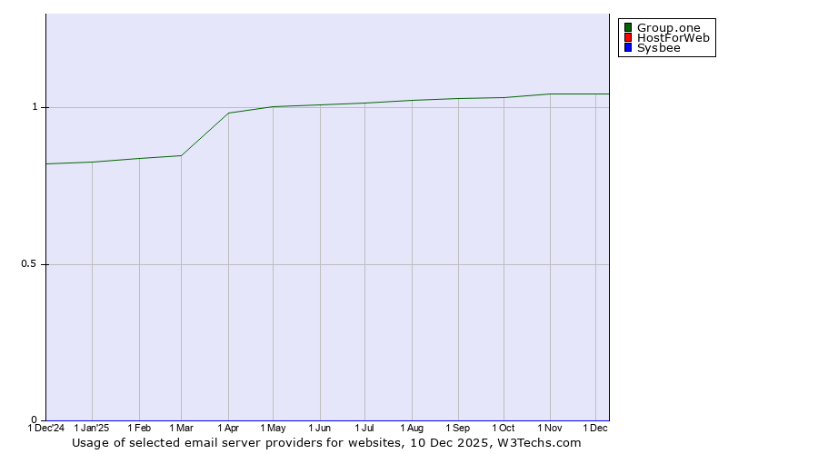 Historical trends in the usage of Group.one vs. HostForWeb vs. Sysbee