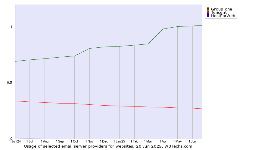 Historical trends in the usage of Group.one vs. Tencent vs. HostForWeb