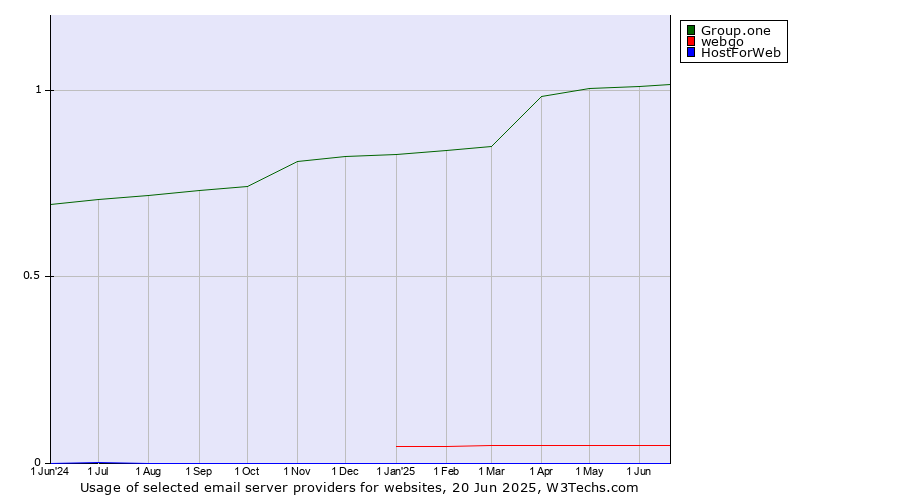 Historical trends in the usage of Group.one vs. webgo vs. HostForWeb