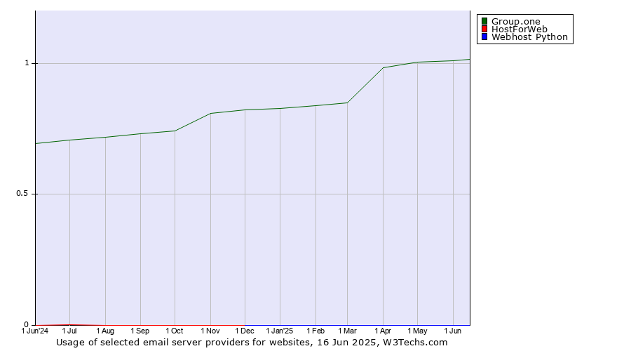 Historical trends in the usage of Group.one vs. HostForWeb vs. Webhost Python