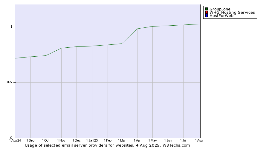 Historical trends in the usage of Group.one vs. WHG Hosting Services vs. HostForWeb