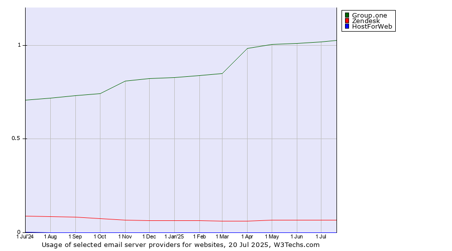 Historical trends in the usage of Group.one vs. Zendesk vs. HostForWeb