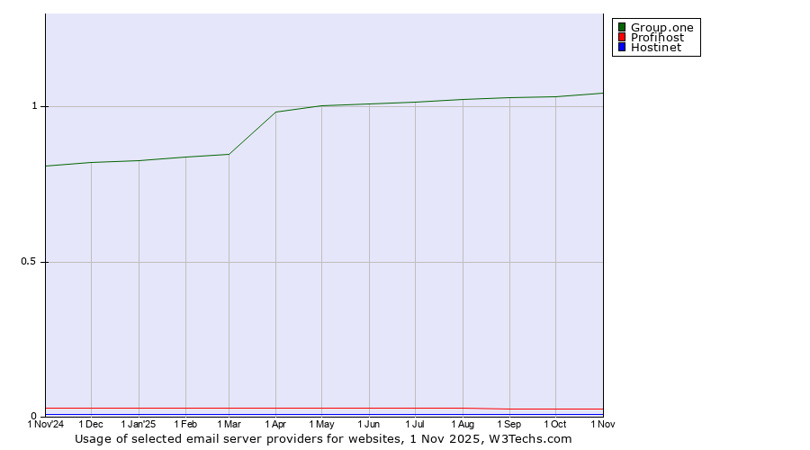 Historical trends in the usage of Group.one vs. Profihost vs. Hostinet