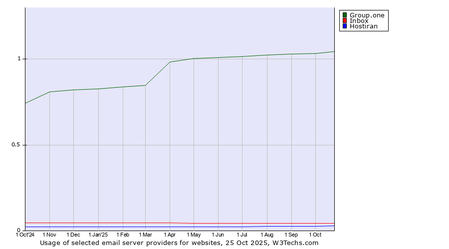 Historical trends in the usage of Group.one vs. Inbox vs. Hostiran