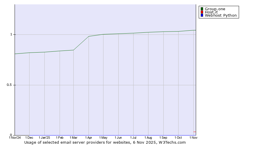 Historical trends in the usage of Group.one vs. Host.it vs. Webhost Python