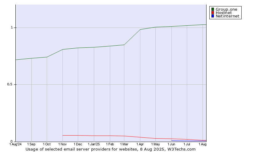 Historical trends in the usage of Group.one vs. Hostnet vs. Netinternet