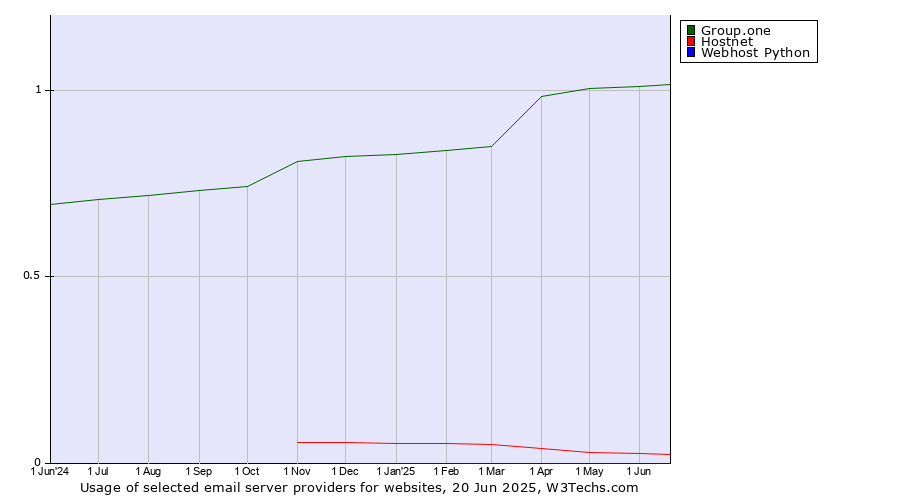 Historical trends in the usage of Group.one vs. Hostnet vs. Webhost Python