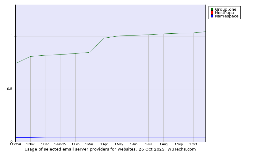 Historical trends in the usage of Group.one vs. HostPapa vs. Namespace