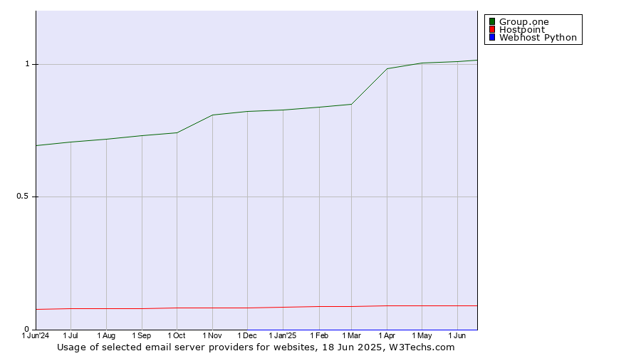 Historical trends in the usage of Group.one vs. Hostpoint vs. Webhost Python