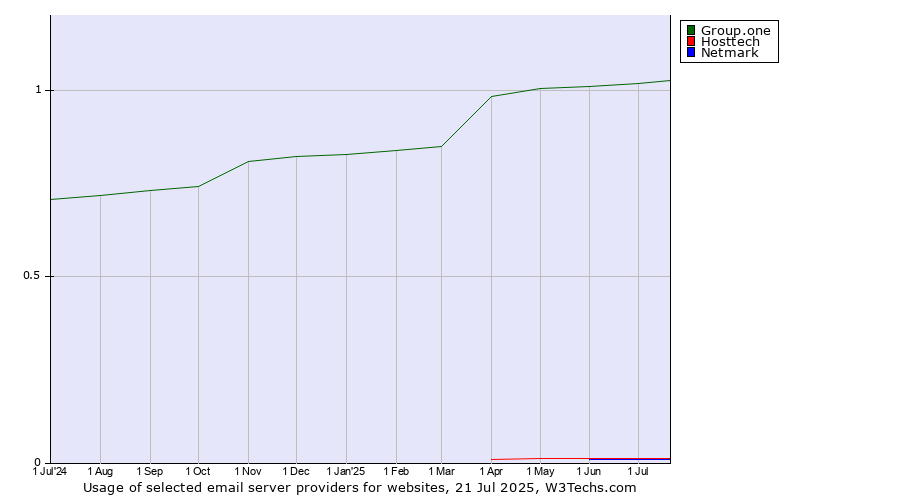 Historical trends in the usage of Group.one vs. Hosttech vs. Netmark