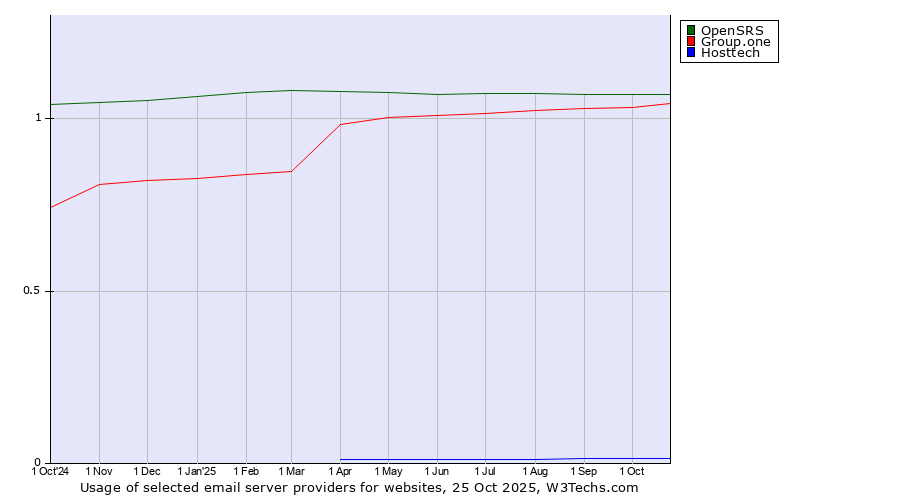Historical trends in the usage of OpenSRS vs. Group.one vs. Hosttech