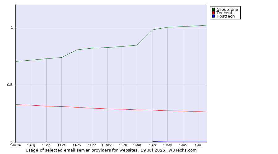 Historical trends in the usage of Group.one vs. Tencent vs. Hosttech