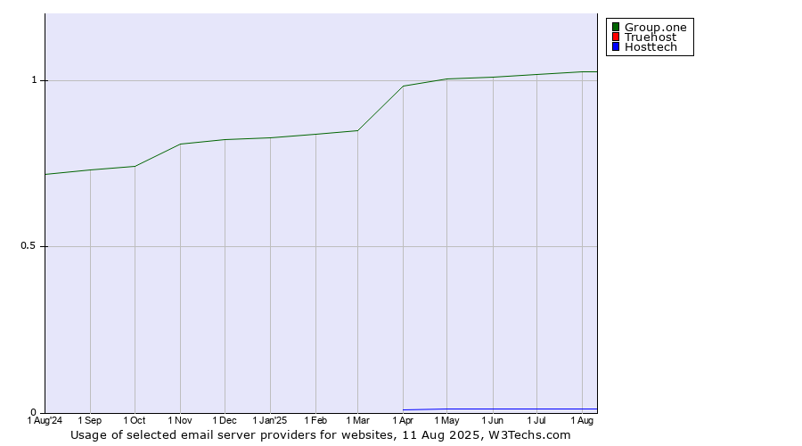 Historical trends in the usage of Group.one vs. Truehost vs. Hosttech