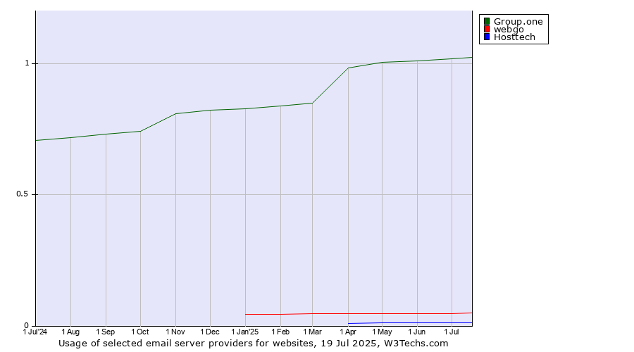 Historical trends in the usage of Group.one vs. webgo vs. Hosttech