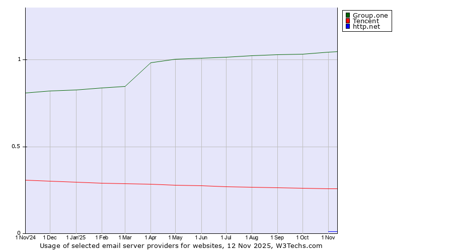Historical trends in the usage of Group.one vs. Tencent vs. http.net