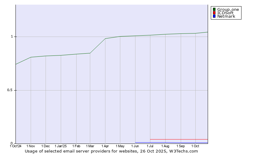 Historical trends in the usage of Group.one vs. ICDSoft vs. Netmark