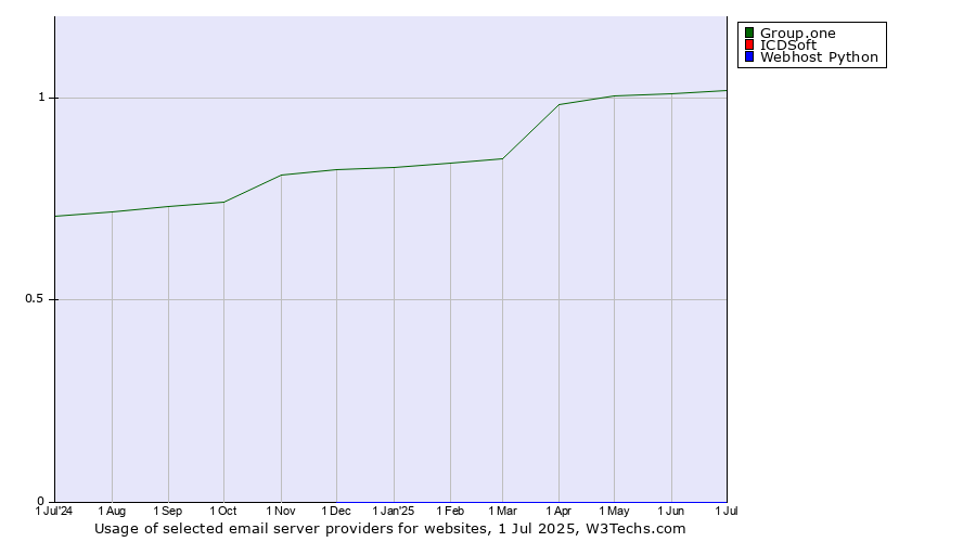 Historical trends in the usage of Group.one vs. ICDSoft vs. Webhost Python