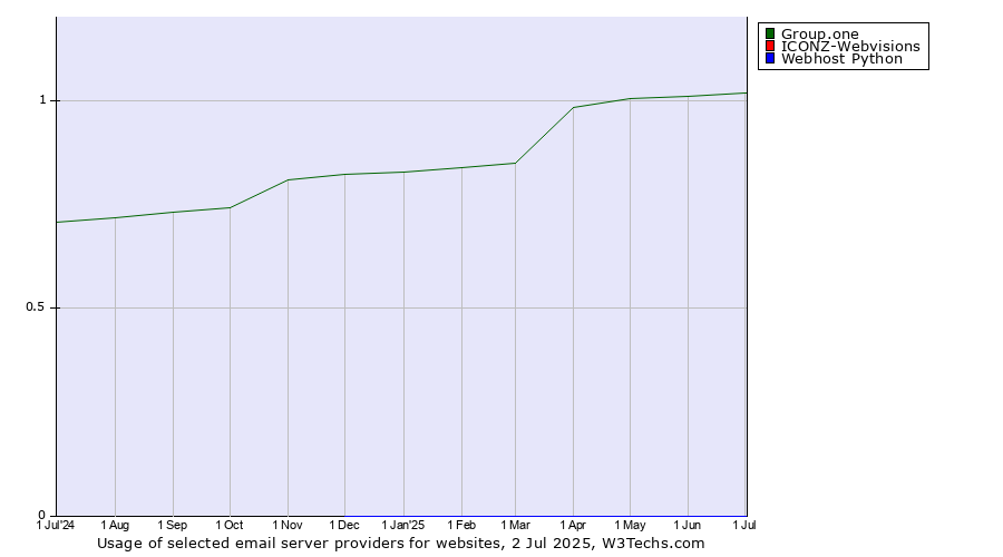 Historical trends in the usage of Group.one vs. ICONZ-Webvisions vs. Webhost Python