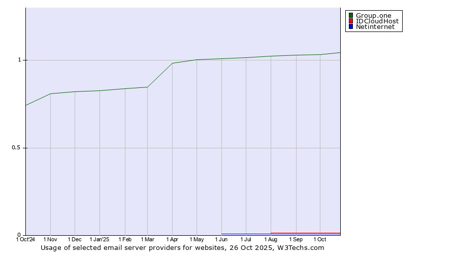 Historical trends in the usage of Group.one vs. IDCloudHost vs. Netinternet