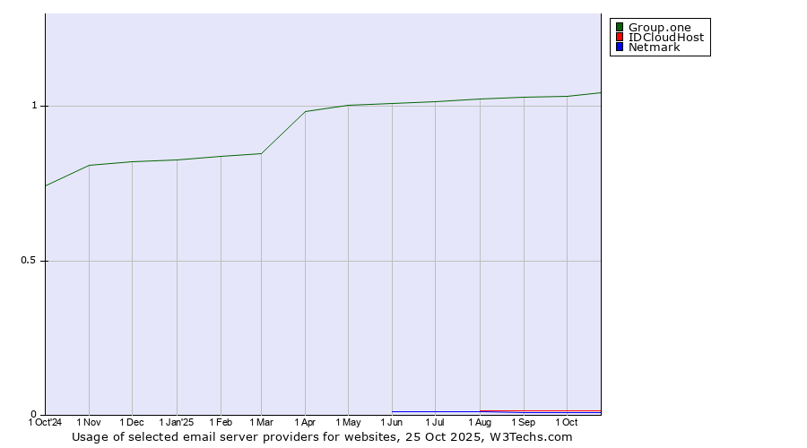 Historical trends in the usage of Group.one vs. IDCloudHost vs. Netmark