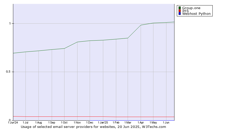 Historical trends in the usage of Group.one vs. IHS vs. Webhost Python