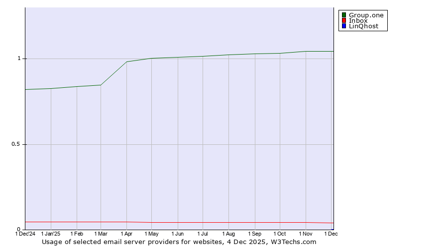 Historical trends in the usage of Group.one vs. Inbox vs. LinQhost