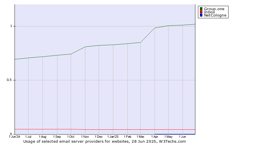 Historical trends in the usage of Group.one vs. Inbox vs. NetCologne