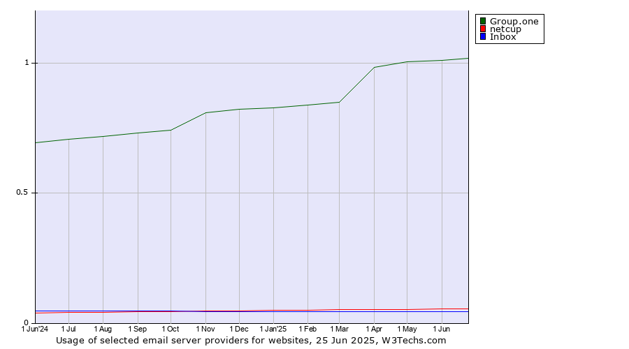 Historical trends in the usage of Group.one vs. netcup vs. Inbox