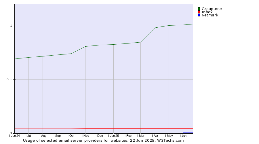 Historical trends in the usage of Group.one vs. Inbox vs. Netmark
