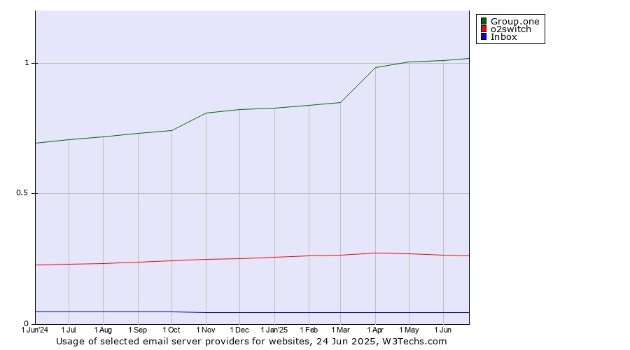 Historical trends in the usage of Group.one vs. o2switch vs. Inbox