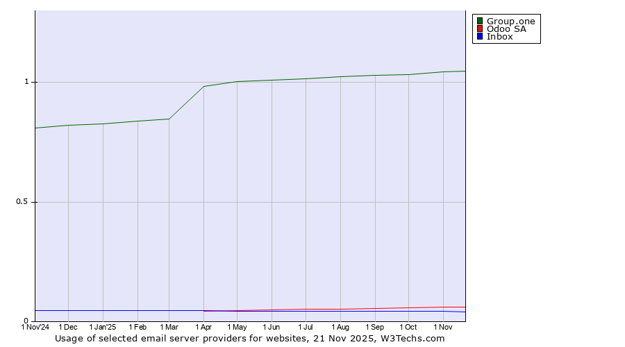 Historical trends in the usage of Group.one vs. Odoo SA vs. Inbox
