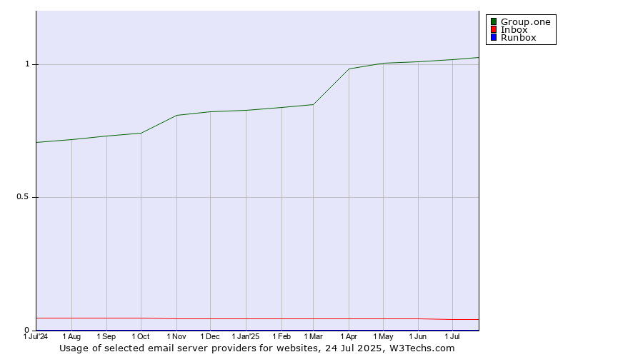 Historical trends in the usage of Group.one vs. Inbox vs. Runbox