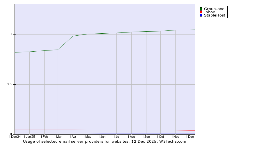 Historical trends in the usage of Group.one vs. Inbox vs. StableHost